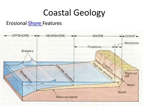 Ppt Coastal Geology Powerpoint Presentation Free Download Id2503705