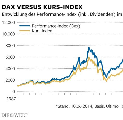 Deutsche Boerse Ag German Stock Index Dax - Dax: Schafft diesen Deutschen Aktienindex endlich ab! - WELT