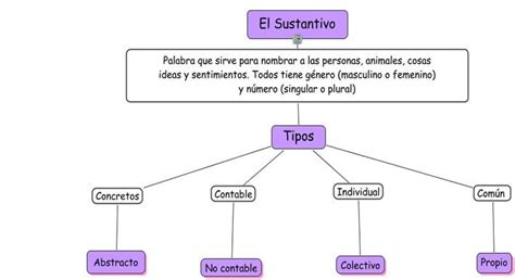 Cuadros Sin Pticos Sobre Sustantivos Y Sus Tipos Cuadro Comparativo