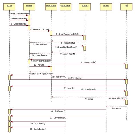 Hospital Management System Sequence Diagram Linda Burke Images The