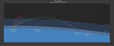 Spacex Falcon 9 Launch To Landing Trajectories Oc Dataisbeautiful