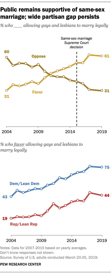 5 Facts About Same Sex Marriage Pew Research Center