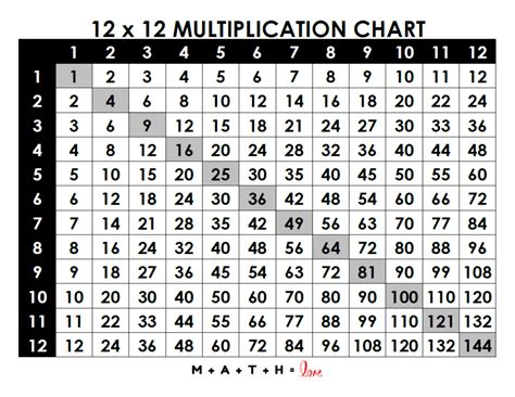Free Printable Multiplication Table Chart 12x12 Pdf P