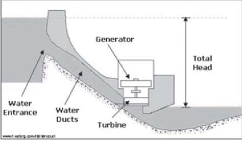 Hydro Power Principle Download Scientific Diagram