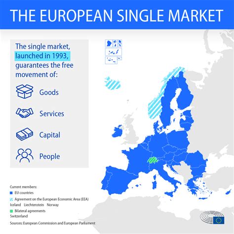 30 Years Of Eu Single Market Benefits And Challenges Infographics