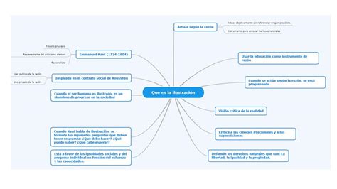 Mapa Mental De La Ilustración Udocz