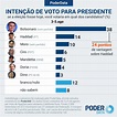Bolsonaro lidera intenções de voto para 1º turno da eleição ...