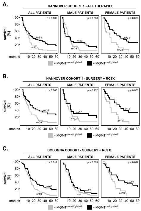 Mgmt Methylation In Primary Gbm Impact On Patients Overall Survival
