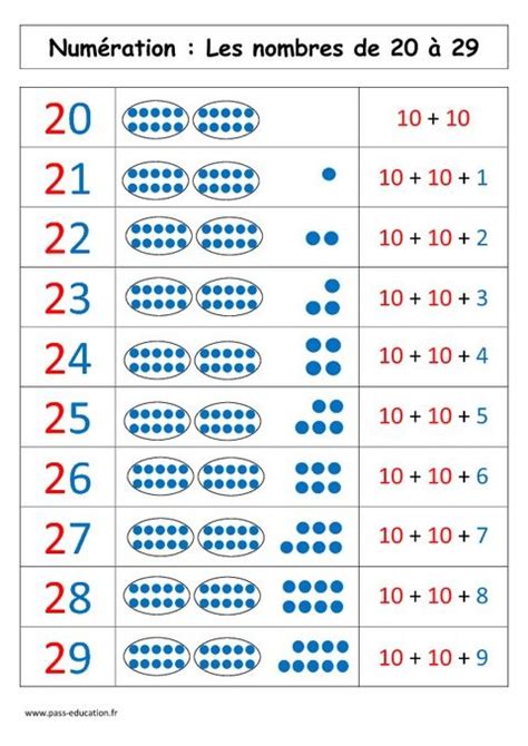 Nombres De 20 à 29 Cp Preschool Worksheets Math Education