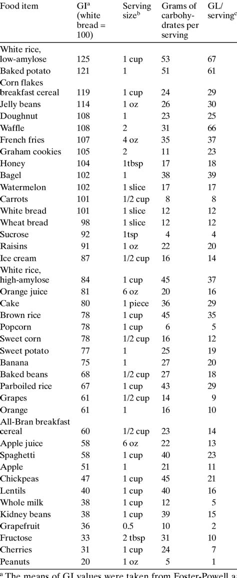 Tables Of Glycemic Index And Load Values 2008
