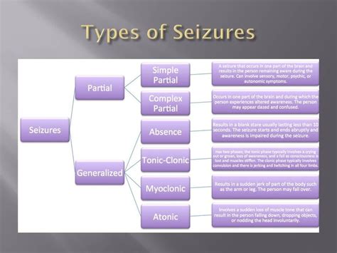 Seizures The Different Types And Their Symptoms Types Of Seizures