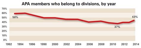 After Decline Apa Division Membership Shows Rebound