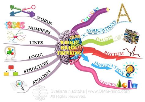 Improve Creative Thinking Using Mind Maps