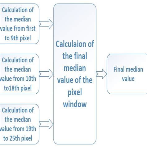 Block Diagram Showing The Calculation Method Used Download Scientific