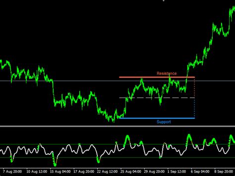 Buy The Smart Breakout Indicator Mt4 Technical Indicator For