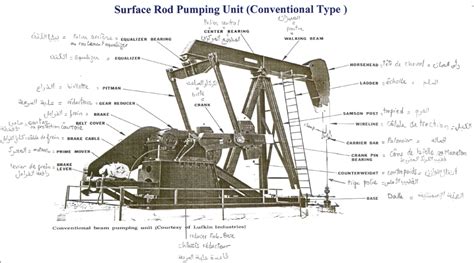 Surface Components Of Sucker Rod Pumps In Different Languages