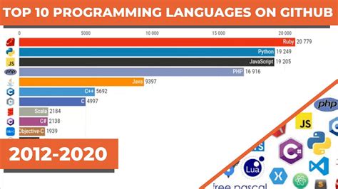 Most Popular Programming Languages On Github 2012 2020 Youtube