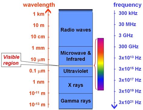 Electromagnetic Spectrum Cas Cms