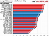 CPU Benchmarks and Hierarchy 2021: Intel and AMD Processor Rankings and ...