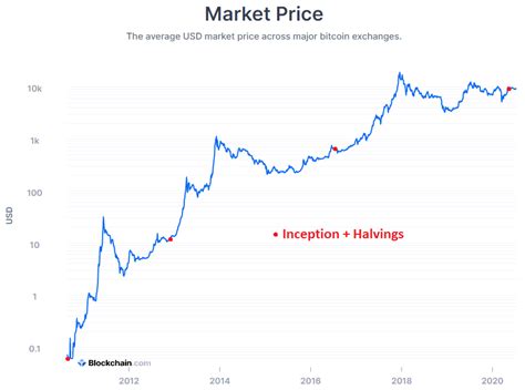 Because it holds such potential, bitcoin price predictions reach as much as $1m. 3 Reasons to Invest in Bitcoin Now