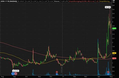 With the surging price of bitcoin, many otcbb penny stocks in the bitcoin and blockchain related field have shot up. 5 Blockchain Penny Stocks to Buy? Take a Look At These