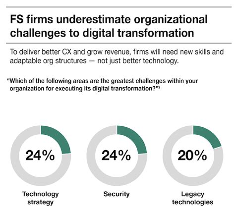 The State Of Digital Transformation In Financial Services 2020 Zendesk