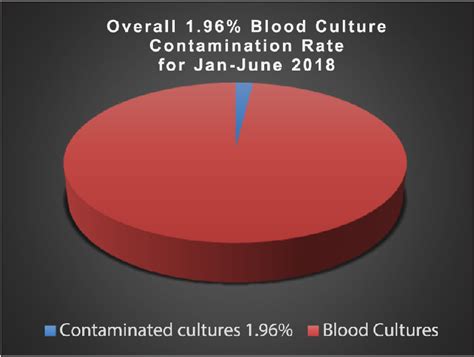 Figure 1 From A Study In Reducing Blood Culture Contamination Rates