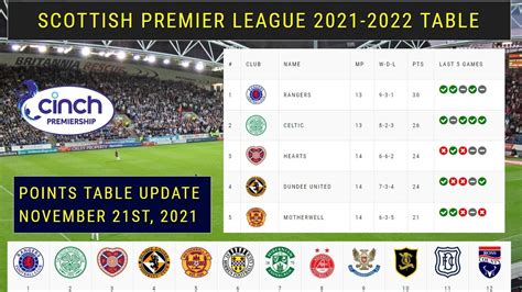 Scottish Premier League Table Standings 202122 Fixtures And Results