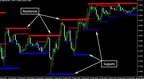 Support And Resistance Zones Indicator Mt4
