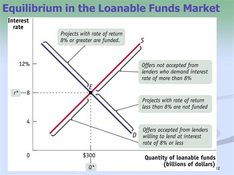The loanable funds market is like any other market with a supply curve and demand curve along the y axis on a loanable funds market is the real interest rate; PPT - CHAPTER 26 Savings, Investment Spending, and the ...