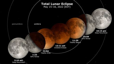 Total Lunar Eclipse This Weekend Will Give Us A Blood Moon
