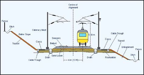 1a Cross Section Of A Double Track Alignment Download Scientific
