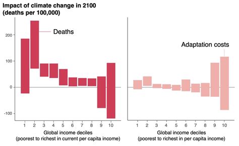 Valuing The Global Mortality Consequences Of Climate
