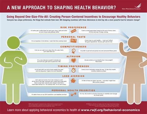Infographic A New Approach To Shaping Health Behavior Behavioral