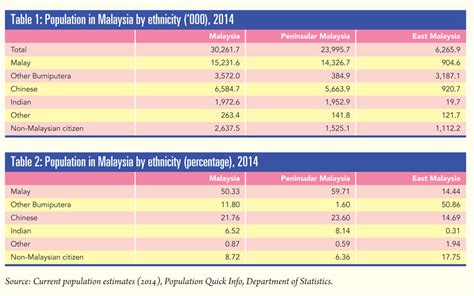 Total area is the sum of land and water areas within international boundaries and coastlines. Penang Monthly - Demographics of a diverse Malaysia