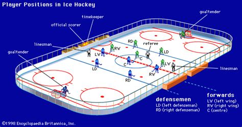 Ice Hockey History Rules Equipment Players And Facts Britannica