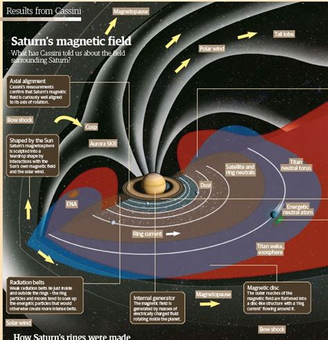 Saturns Magnetic Field Pressreader