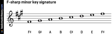 Basicmusictheory G Flat Natural Minor Key Signature