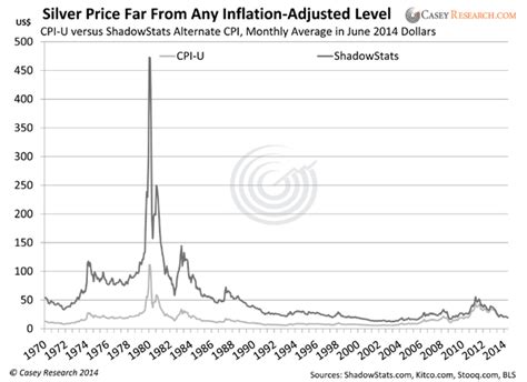 Casey Research Inflation Adjusted Prices Calculation Using M2 Money