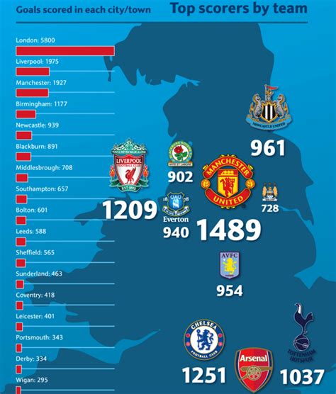 20000 Premier League Goals An Infographic Breakdown