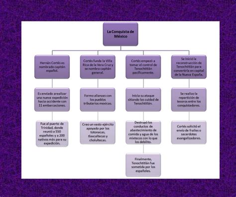 Mapa Conceptual De La Conquista De M Xico Brainly Lat