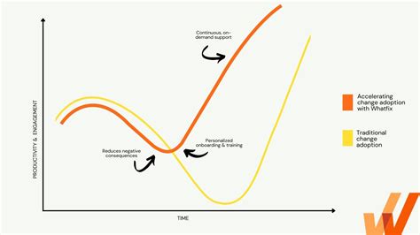 The Kübler Ross Change Curve In The Workplace 2024 Whatfix