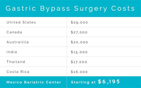 Gastric Bypass Surgery Costs Worldwide Price Comparison