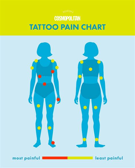 Pain Chart For Tattoo