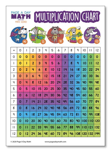 Multiplication Table Multiplication Chart Multiplication Activity