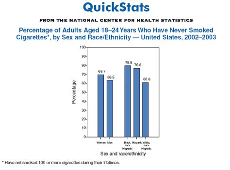 Quickstats Percentage Of Adults Aged 18 24 Years Who Have Never Smoked Cigarettes By Sex And