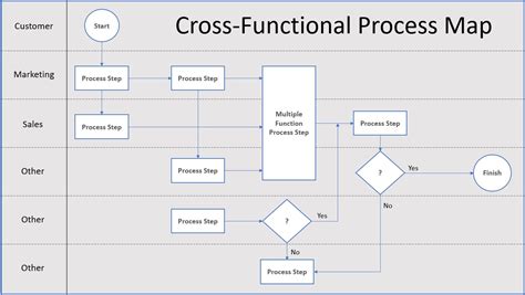 How To Map A Process