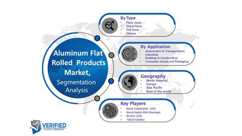 Aluminum Flat Rolled Products Market Size Share Growth Forecast