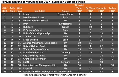 Fortuna Ranking of MBA Rankings 2017 - European Business Schools | The 