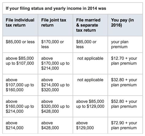 Aarp medicare plans from unitedhealthcare. Ashford Insurance : Question: What Are My 2016 Medicare Costs?